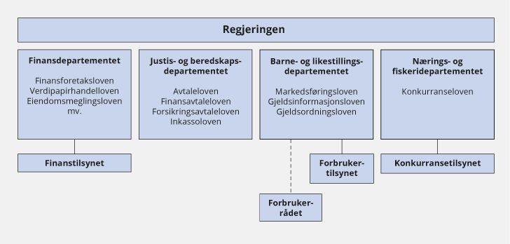 Figur 4.1 Oversikt over ansvars- og rollefordelingen på forbrukerområdet