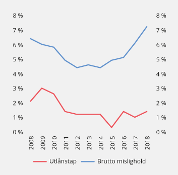 Figur 4.10 Brutto mislighold og utlånstap i prosent av forbrukslån