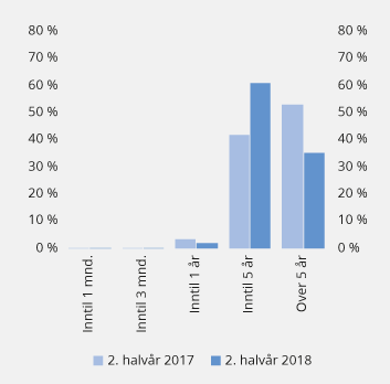Figur 4.11 Forbrukslån innvilget i andre halvår 2017 og 2018, fordelt etter løpetid. Prosent av antall lån