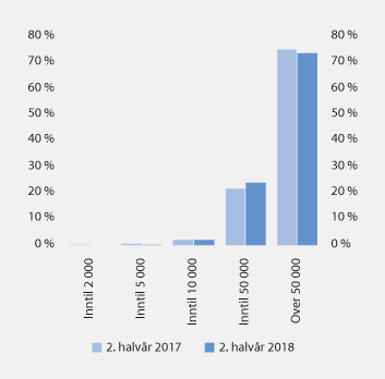 Figur 4.12 Forbrukslån innvilget i andre halvår 2017 og 2018, fordelt etter lånebeløp. Prosent av antall lån