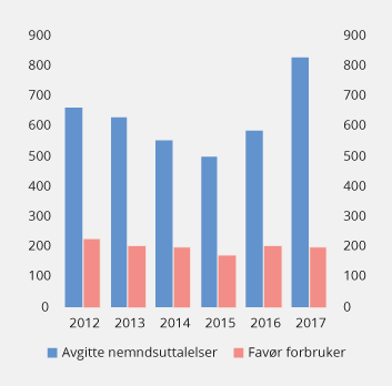 Figur 4.2 Resultat av tvistesaker i Finansklagenemnda 2012–2017. Antall saker