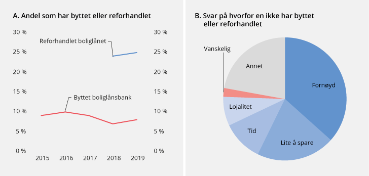 Figur 4.3 Bytte av boliglånsbank eller reforhandling av boliglån det siste året