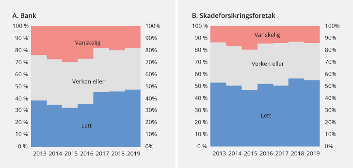 Figur 4.4 Fordeling av svar på hvor lett eller vanskelig det oppleves å bytte bank og skadeforsikringsforetak