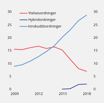 Figur 4.5 Brutto forfalt premie til private tjenestepensjonsordninger. Milliarder kroner