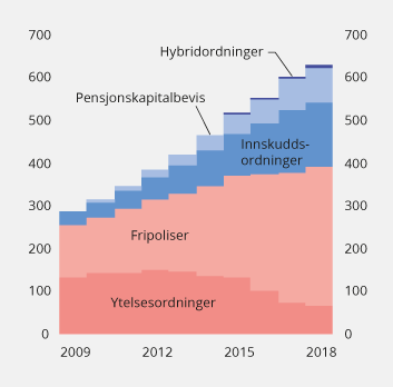 Figur 4.6 Forvaltningskapital i private tjenestepensjonsordninger. Milliarder kroner