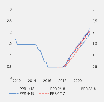 Figur 5.1 Prognoser for styringsrenten i ulike pengepolitiske rapporter. Prosent. 1. kv. 2012 – 4. kv. 20211