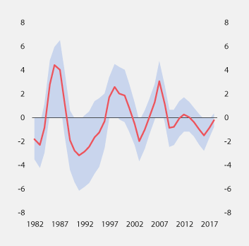 Figur 5.3 Anslag på produksjonsgap1. Nivå og variasjon2. Prosent. 1982–20183