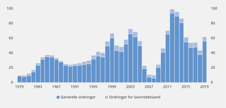 Figur 8.3 Utestående lån per 30. april fordelt på generelle ordninger og låneordninger for lavinntektsland.1 Milliarder SDR