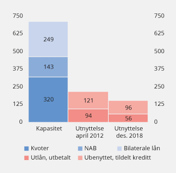 Figur 8.5 IMFs finansielle ressurser og utlån. De ordinære låneordningene. Milliarder SDR