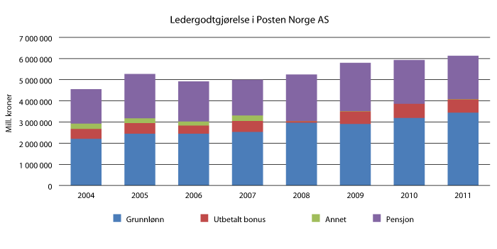Figur 5.2 Lederavlønning i Posten Norge AS (2006* til 2011)