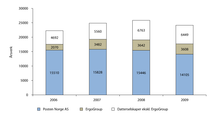 Figur 2.11 Omsetning per årsverk 2006 – 2009 (1000 NOK)