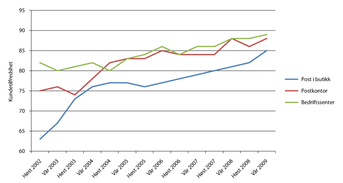 Figur 2.3 Kundetilfredshet i salgs- og servicekanalene