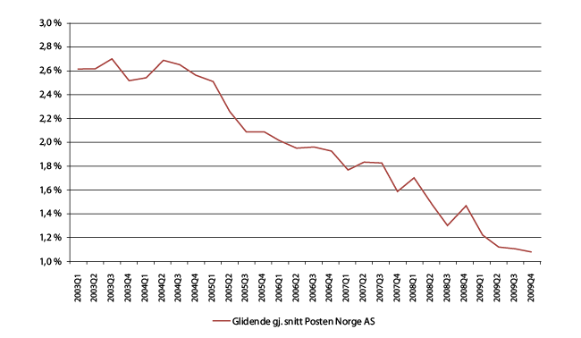 Figur 2.5 Nye uføre i morselskapet (årsverksandel)