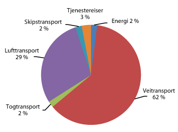 Figur 2.6 CO2-utslipp per kilde i Posten Norge AS (morselskapet) 2008
