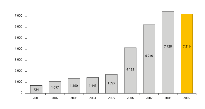 Figur 2.9 Driftsinntekter fra utenlandske selskaper 2001-2009 (MNOK)