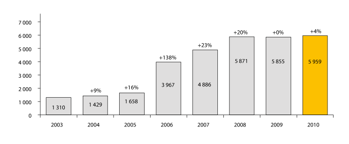 Figur 3.4 Driftsinntekter fra utenlandske selskaper 2003-2010 (MNOK) (eksklusive ErgoGroup)
