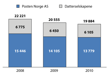 Figur 3.6 Konsernets bemanningsutvikling (årsverk, ekskl. ErgoGroup) 2008 – 2010