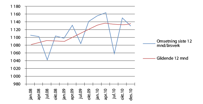 Figur 3.7 Omsetning per årsverk 2008 – 2010, ekskl. ErgoGroup (MNOK)