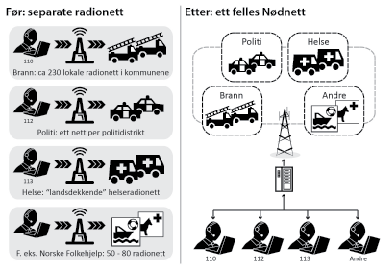 Figur 3.3 Overgang fra mange separate radionett til ett felles Nødnett
