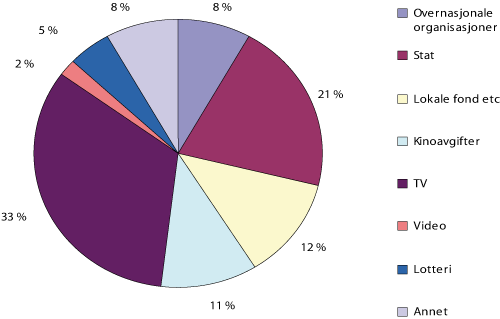 Figur 12.1 Finansieringskilder for de nasjonale filmfondene i Europa (totalt)