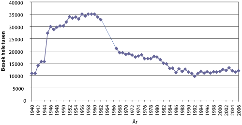 Figur 3.1 Besøksutvikling på kino 1940–2006. Utviklingen 1962–1967 er estimert, da besøkstall ikke er tilgjengelig for disse årene