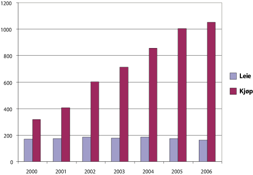 Figur 3.10 Omsetning i hele videomarkedet 2000–2006. Dvd, vhs, umd1
. Beløp i mill. kroner.