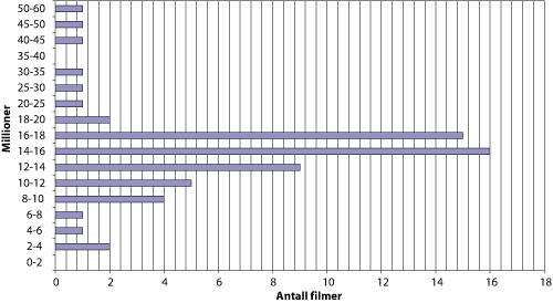 Figur 3.11 Produksjonsbudsjetter 2001–2005