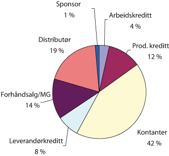 Figur 3.12 Sammensetning av egenfinansiering 2001–2006