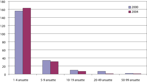 Figur 3.5 Antall foretak etter størrelse i film- og videoproduksjon. Målt ved antall ansatte per foretak ved utangen av 2004. Eksklusiv foretak uten ansatte.
