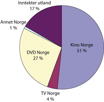 Figur 3.9 Fordelig av inntekter spillefilm i perioden 2003–2004