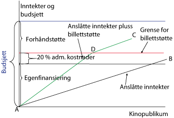 Figur 6.2 Billettstøtte. Virkemåte for produsentene