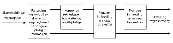 Figur 5.1 Arbeidet til skatte- og avgiftsadministrasjonen med fastsetjing og innkrevjing av skattar og avgifter
