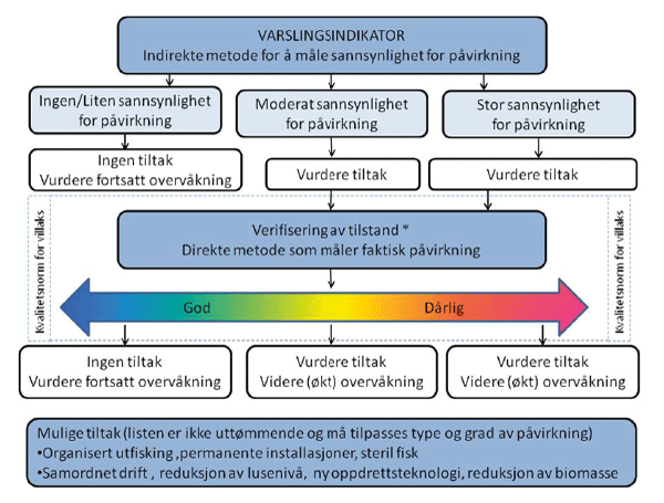 Figur 11.5 Skisse over indikatorsystemet.