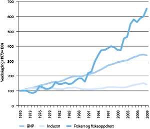 Figur 3.7 Utvikling i verdiskaping (bruttoprodukt) i faste kroner.