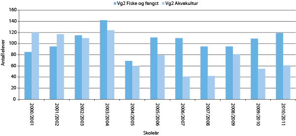 Figur 4.11  Utvikling i antall elever som har deltatt i undervisning på VK2 fiske/fangst og akvakultur i perioden 2000 til 2012.