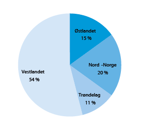 Figur 4.3 Marin forskning fordelt på regionnivå.