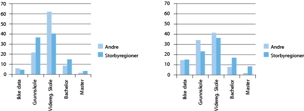 Figur 4.9 Utdanningsnivå og lokalisering 2000 og 2008. 