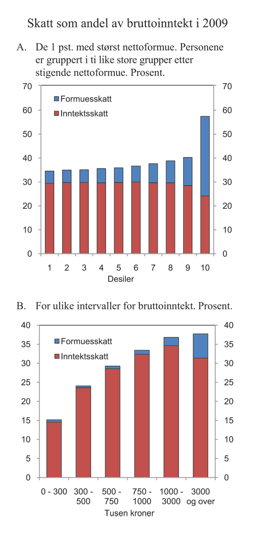 Figur 10.1 Skatt som andel av bruttoinntekt i 2009. Prosent