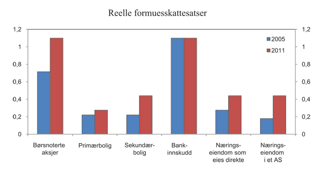 Figur 10.2 Reelle formuesskattesatser i 2005 og 2011. Prosent