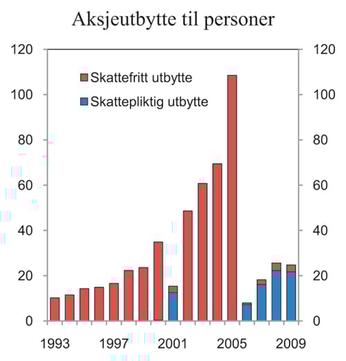 Figur 6.1 Aksjeutbytte til personlige aksjonærer 1993 – 2009. Mrd. 2009-kroner