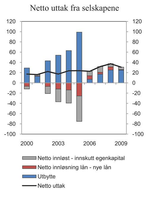Figur 6.2 Personlige aksjonærers netto uttak fra selskaper. 2000 – 2009. Mrd. kroner