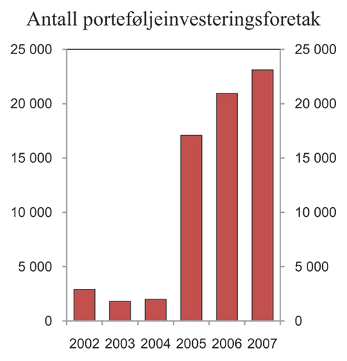 Figur 6.3 Antall porteføljeinvesteringsforetak. 2002 – 2007
