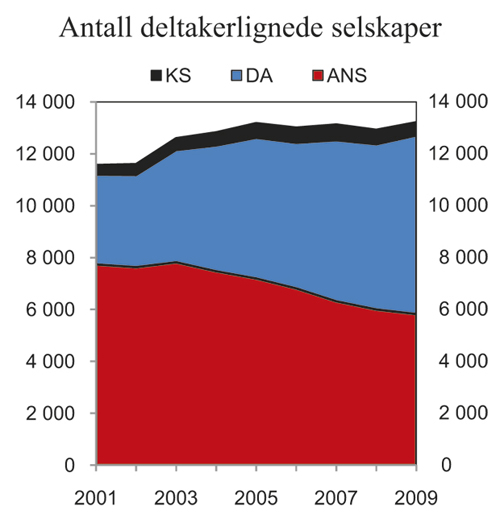 Figur 7.1 Antall deltakerlignede selskaper i perioden 2001 – 2009