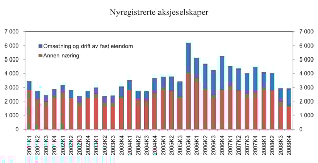 Figur 9.1 Antall nyregistrerte ikke-finansielle aksjeselskaper i perioden 1. kvartal 2001 – 4. kvartal 2008