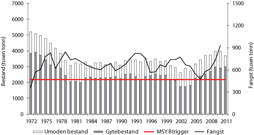 Figur 4.11 Utviklinga i bestand og fangst av nordaustatlantisk makrell. Fangst og bestand i 2010 og 2011 er prognosar.