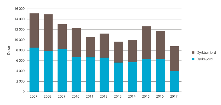 Figur 2.1 Omdisponert areal fordelt på dyrka og dyrkbar jord. Tallene rapporteres inn til SSB av kommunene (KOSTRA-rapportering). 
