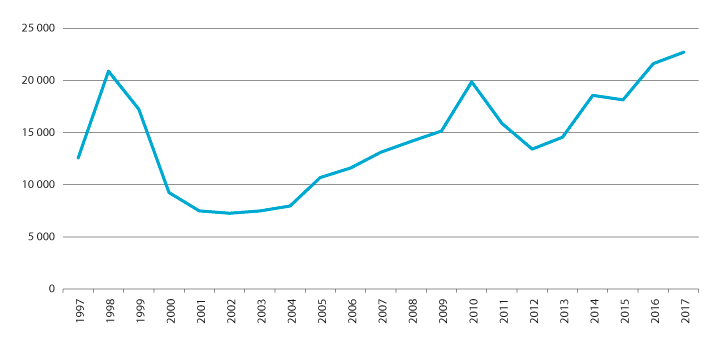 Figur 2.2 Samlet nydyrkingsareal i godkjente søknader om nydyrking per år for perioden 1997–2017. I dekar.
