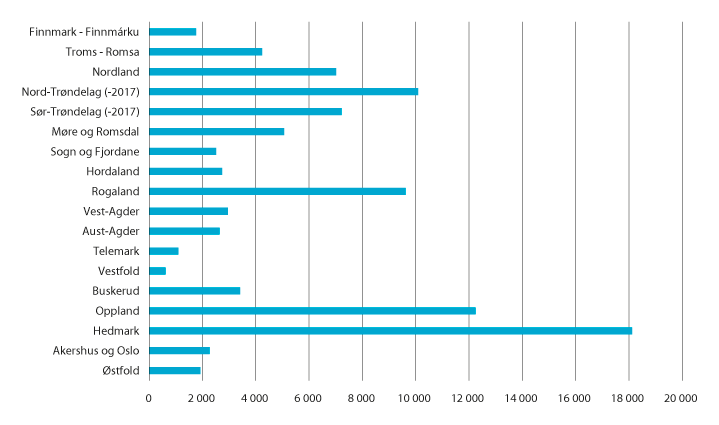 Figur 2.3 Fylkesvis fordeling av samlet godkjent areal for nydyrking for perioden 2013–2017. I dekar.