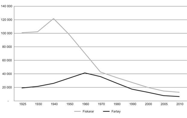 Figur 2.1 Talet på fartøy i Fiskeridirektoratet sitt register over merkepliktige fiskefartøy og talet på personar i fiskarmanntalet 1925–2010