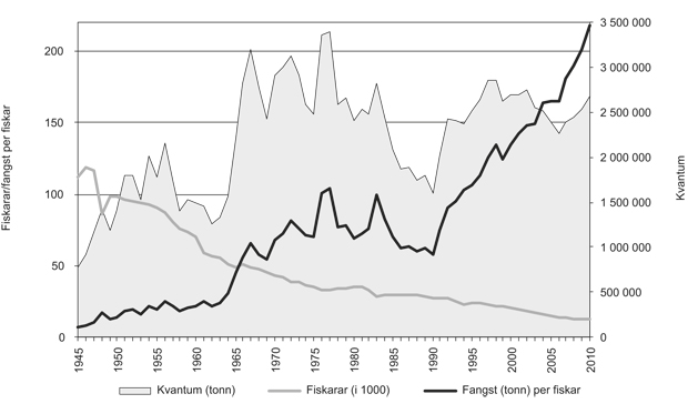 Figur 2.10 Utvikling i total fangst, fangst per fiskar og talet på fiskarar 1945–2010